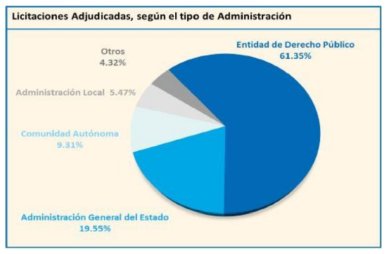 licitaciones