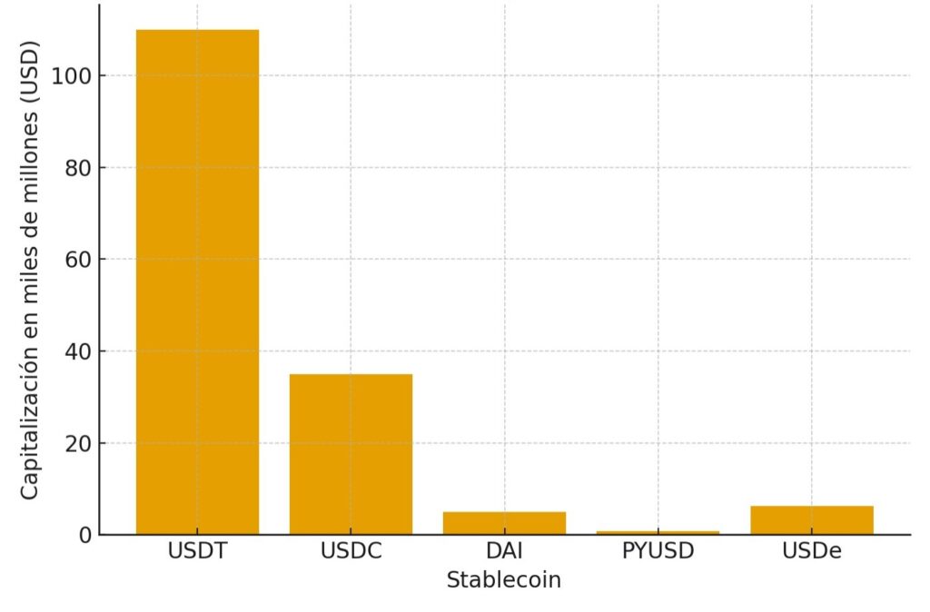 La realidad de las Stablecoins